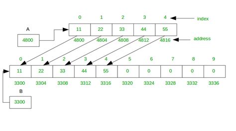 How Do Dynamic Arrays Work Geeksforgeeks