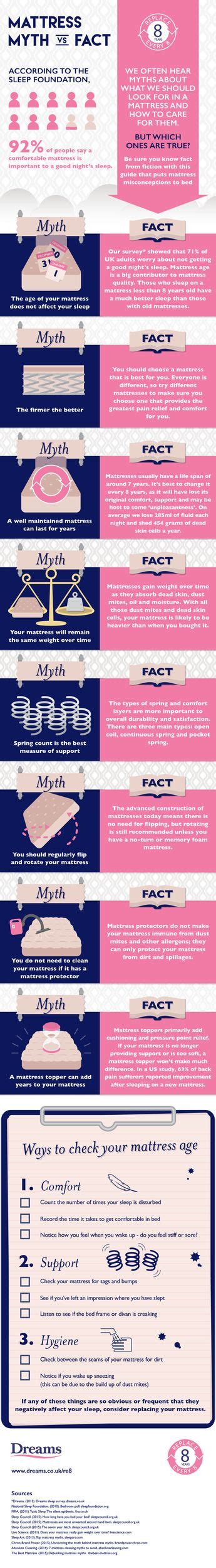 Myth vs Fact: The Science Behind Your Ageing Mattress, an infographic ...