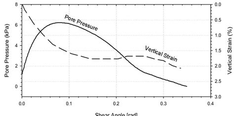 Vertical Strain And Pore Pressure Vs Shearing Angle For Undrained