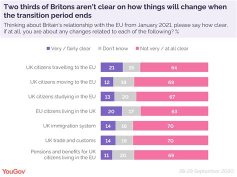 Brexit Few Britons Feel Like They Know What Happens When The Transition Period Ends Yougov