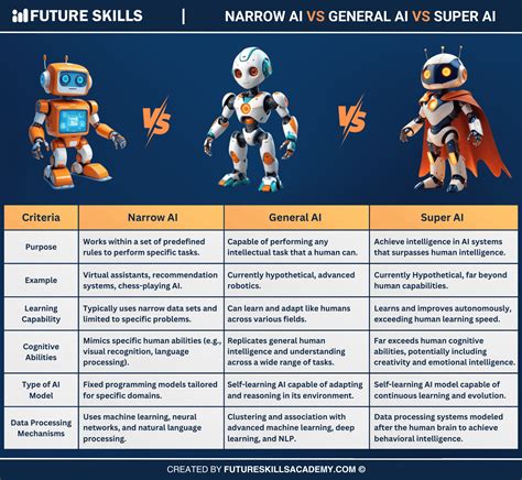 Narrow AI vs. General AI vs. Super AI: Key Differences - Future Skills ...