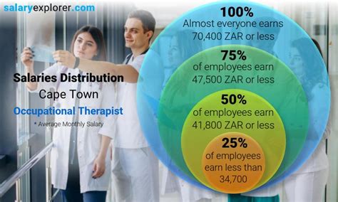 Occupational Therapist Average Salary In Cape Town 2023 The Complete Guide