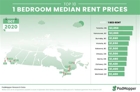 How Much Do One Bedroom Apartments In Vancouver Cost Vancouver Is