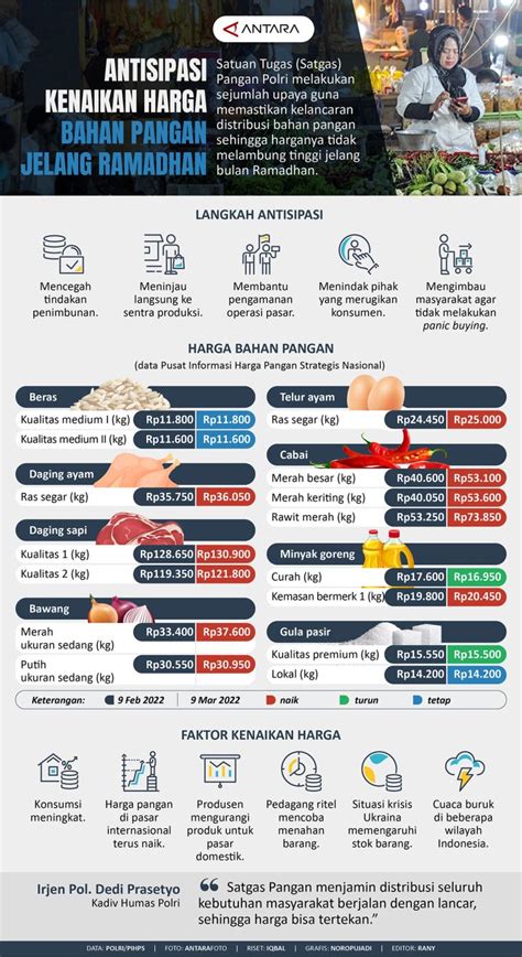 Antisipasi Kenaikan Harga Bahan Pangan Jelang Ramadhan Antara News