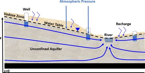 Confined And Unconfined Aquifer