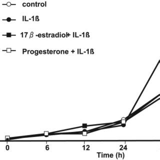 Concentration dependent inhibition by 17β estradiol and progesterone of