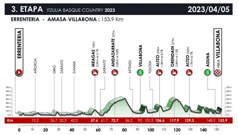 PROS Tour Du Pays Basque 2023 Le Parcours Les Cartes Et Profils