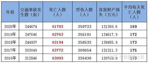 中国历年交通事故统计 知乎