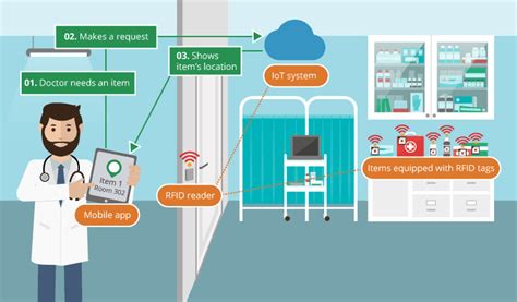 Examples And Applications Of Iot In Healthcare