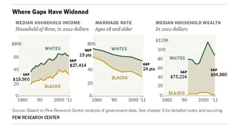 Wide Economic Gap Between Blacks And Whites Persists Here And Now