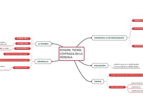 ROGERS TEORÍA CENTRADA EN LA PERSONA Mind Map