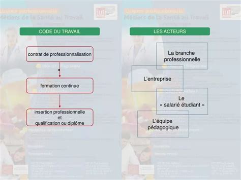 Ppt Contrat De Professionnalisation Powerpoint Presentation Free