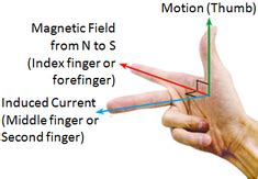 Fleming’s Right Hand Rule - Excel@Physics