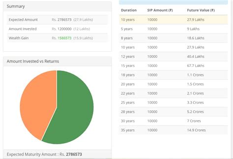 How To Invest Rs 10 000 A Month To Make Rs 1 Crore Mutual Funds Zee