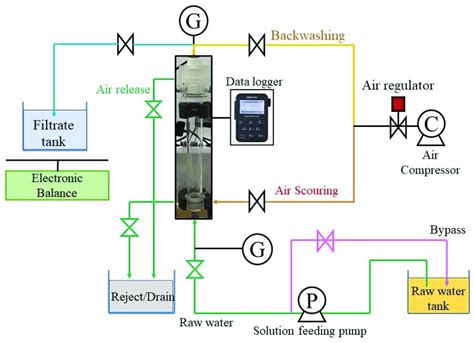 Schematic Diagram Of Membrane Filtration Experiments Notations C Download Scientific Diagram