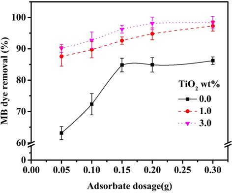 The Effect Of The Adsorbent Dosage On The Removal Percentage Of Mb Dye Download Scientific