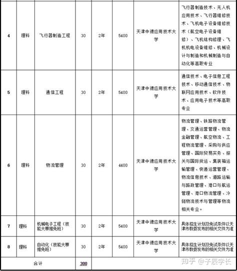 天津专升本 2020天津中德应用技术大学高职升本新变化（中德专业课） 知乎