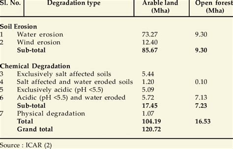 Extent of soil erosion in India | Download Table