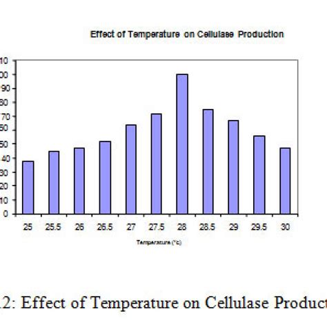 Optimization Of Cultural Conditions For Cellulase Production By