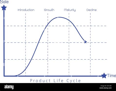 Business And Marketing Concepts 4 Stage Of Product Life Cycle Chart