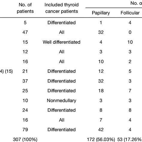 The Histopathology Of Intracranial Metastases From Differentiated