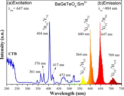 Excitation A And Emission B Spectrum Of Bageteo6010sm³⁺ Phosphor