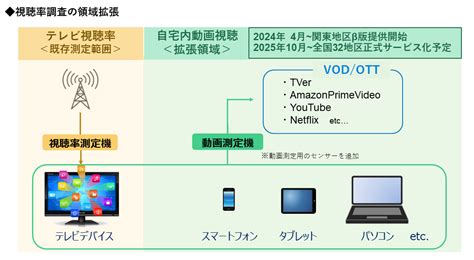 視聴率の測定領域を拡張し、テレビデバイスやpc・モバイル端末でのtverやyoutubeなどの動画視聴の測定を開始 ～2024年4月関東地区