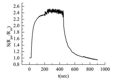 Sensitivity Of Tio 2 X P Type Ps Structures To 5000 Ppm Hydrogen At