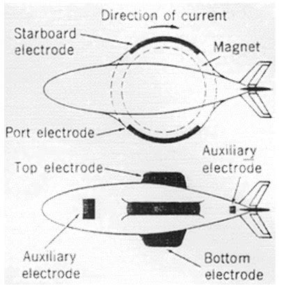 Magnetic Propulsion