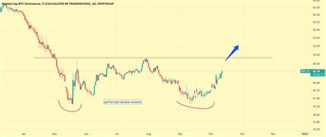 Bitcoin Vs Altcoins For Cryptocap Btc D By Ppathum — Tradingview