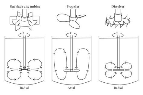 Shape Flow Pattern And Primary Direction Of Flow For The Impeller