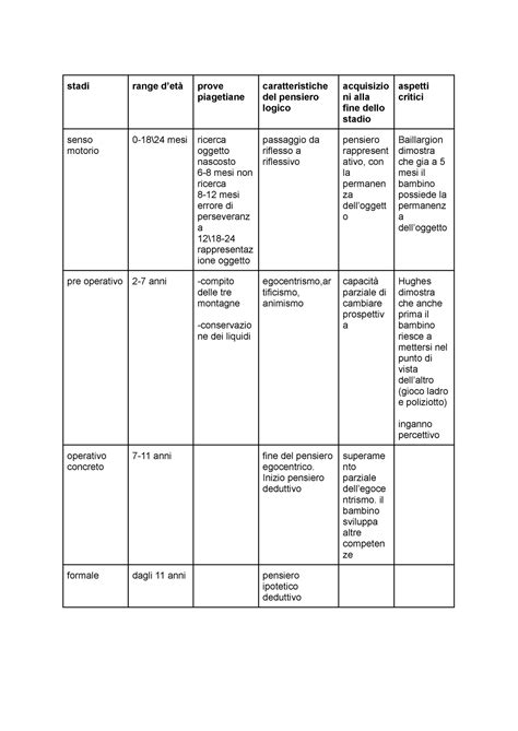 Schema Riassuntivo Piaget Stadi Range D’età Prove Piagetiane Caratteristiche Del Pensiero