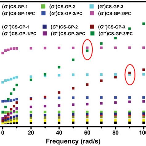 Frequency Dependence Of The Storage Modulus G 0 And Loss Modulus G