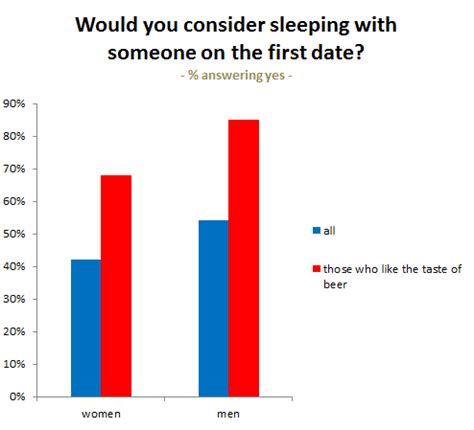 Sex On The First Date What Predicts Who S Okay With It Barking Up