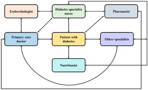 Nurses With Diabetic Teaching
