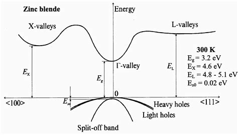 NSM Archive Gallium Nitride GaN Band Structure