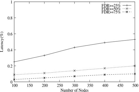 Figure6 Number Of Nodes Vs Latency Download Scientific Diagram