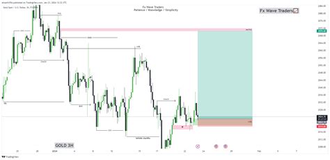 Fxopen Xauusd Chart Image By Ahsanfx Tradingview