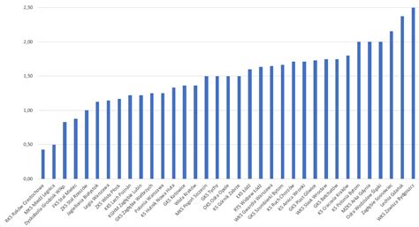 AbsurDB on Twitter Ile średnio goli na mecz traciły polskie kluby w