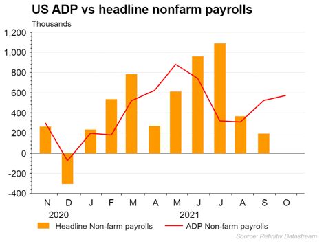 Non Farm Payrolls Preview Adp And Ism Surveys Signal Potential