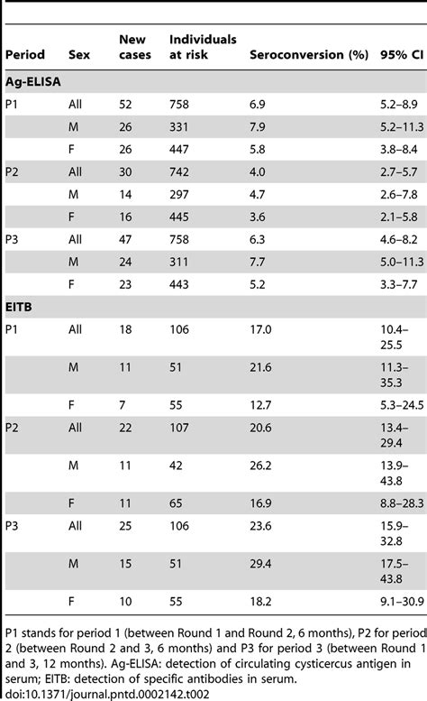 Seroconversion Rates Of Human Cysticercosis In Function Of Sex For Both