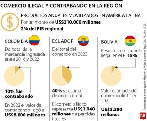 LATINOAMERICA El comercio ilegal y el contrabando en América Latina equivale a 2 del PIB regional