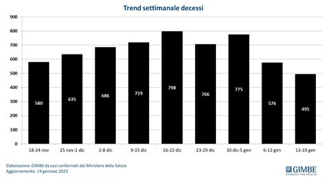 Covid I Numeri Della Pandemia Scendono Ma Gimbe Attacca I Dati Del