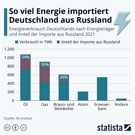 Infografik So Viel Energie Importiert Deutschland Aus Russland In 2022