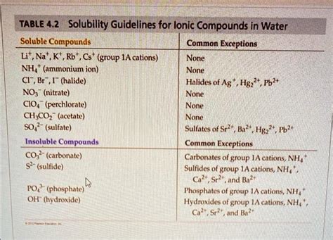 SOLVED: Using the solubility table below, determine if sodium sulfate ...