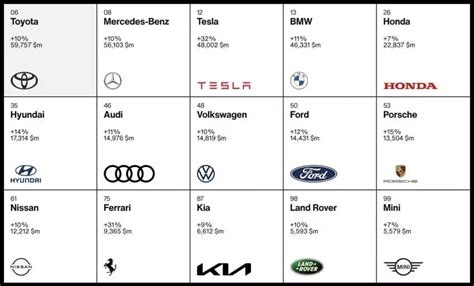 What Is The Most Valuable Automotive Brand In 2022 Automotive News