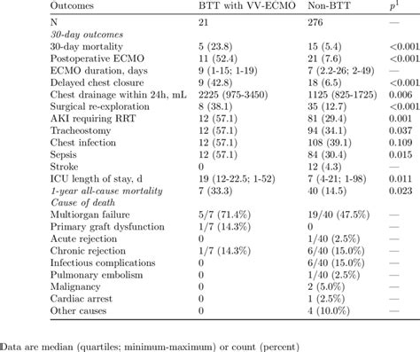 Early And Mid Term Postoperative Outcomes Download Scientific Diagram