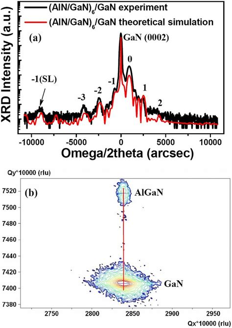 Color Online A HRXRD Pattern At 0002 Plane For The AlGaN GaN MQWs