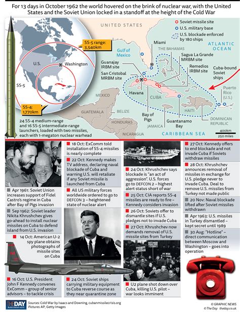 The Cuban Missile Crisis 60 Years On The Day