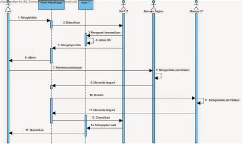 Contoh Sequence Diagram Penjualan Online